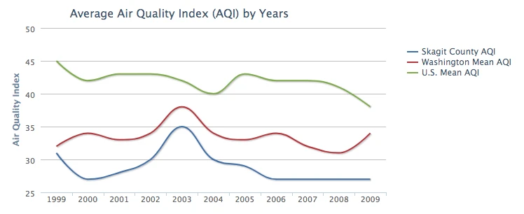 Average Air Quality index via Skagit County Air Quality
