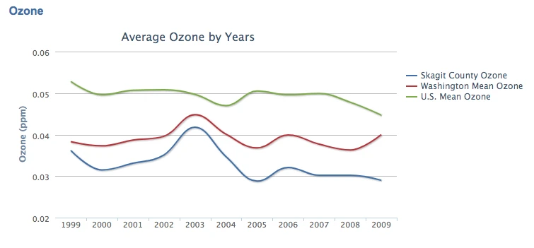 Average Ozone via Skagit County Air Quality