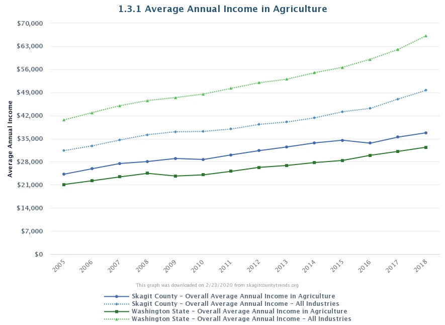 Average annual income in agriculture via skagitcountytrends.org