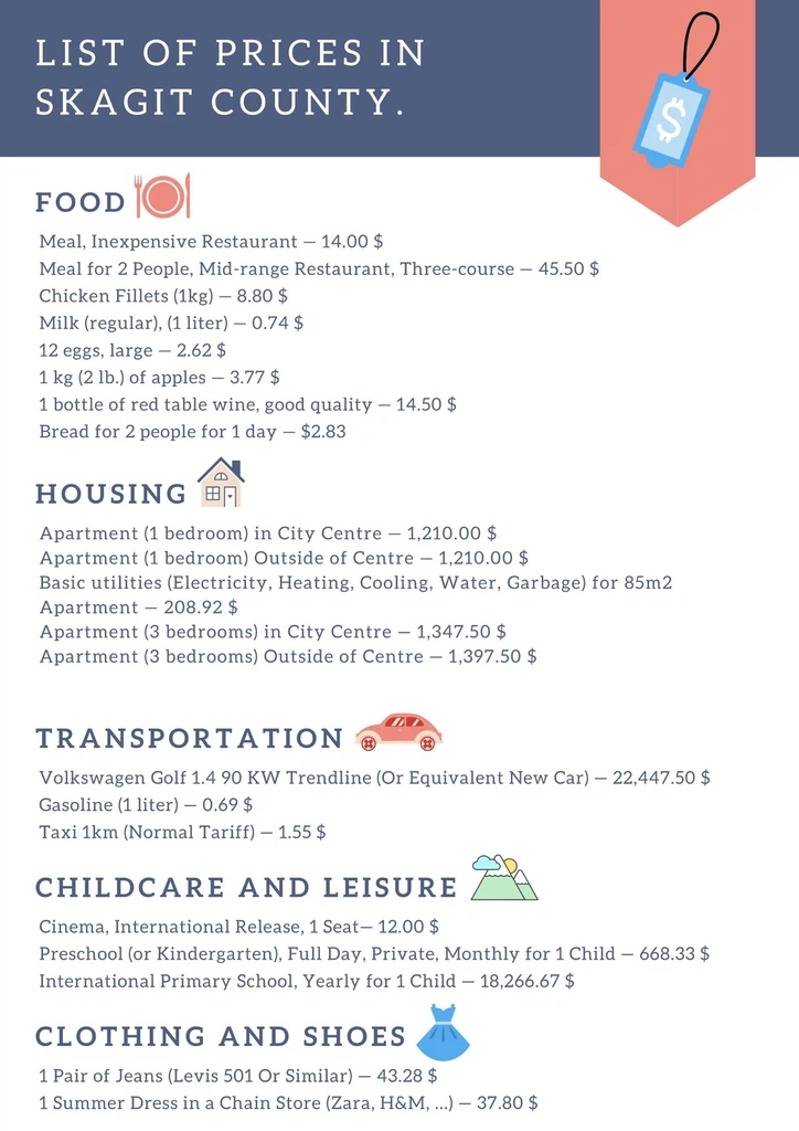  Cost to live in Skagit County
