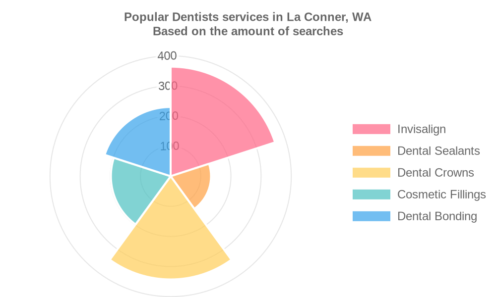 Popular services provided by dentists in La Conner, WA
