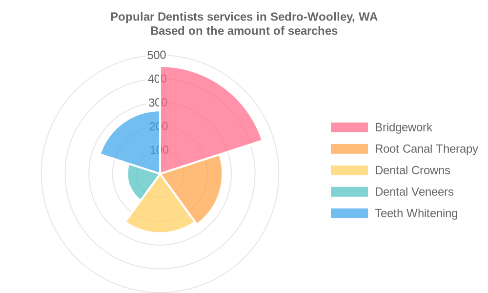 Popular services provided by dentists in Sedro-Woolley, WA