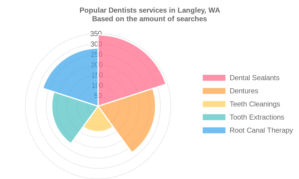 Popular services provided by dentists in Langley, WA