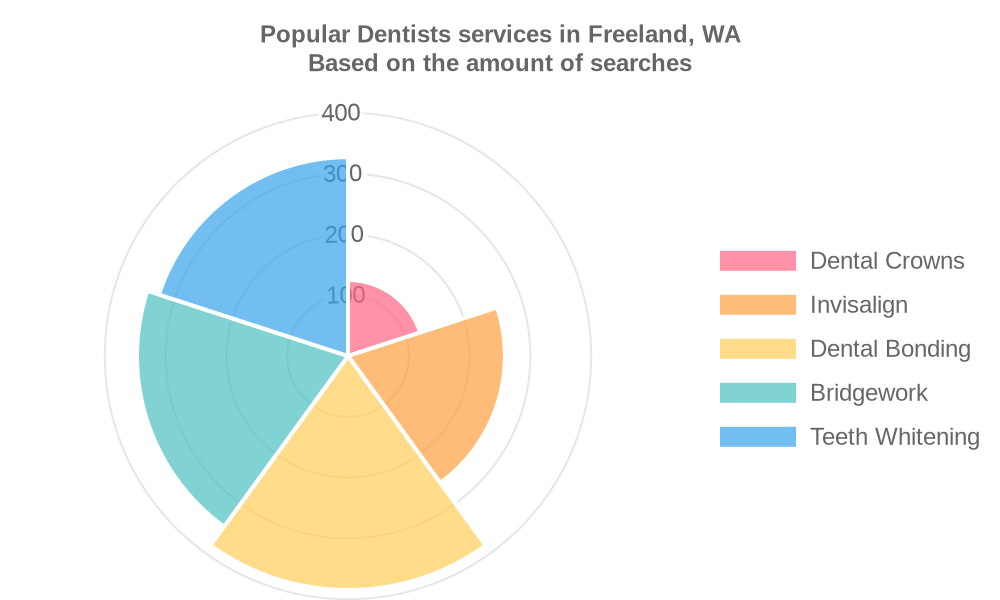 Popular services provided by dentists in Freeland, WA
