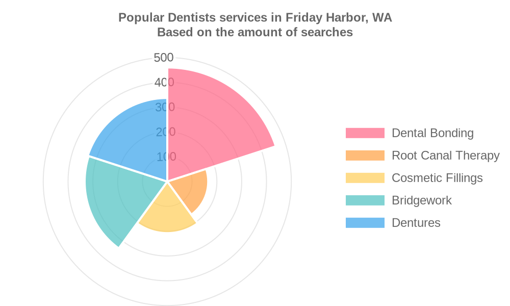 Popular services provided by dentists in Friday Harbor, WA