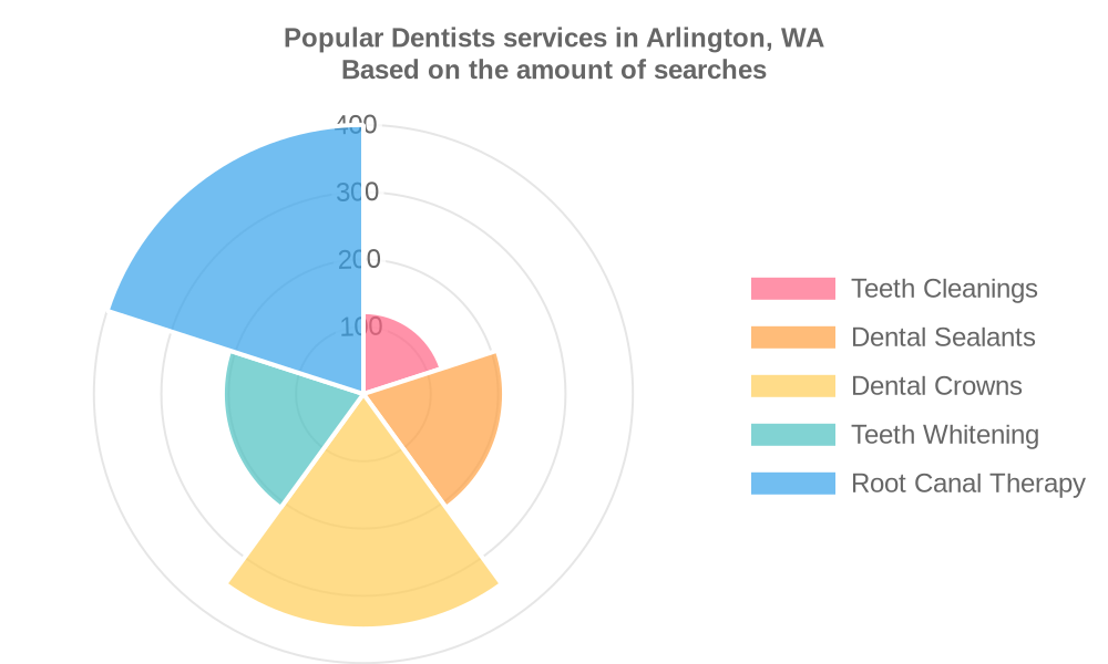 Popular services provided by dentists in Arlington, WA
