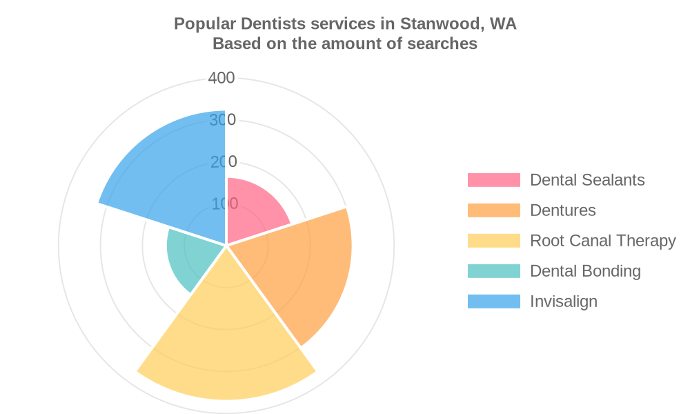 Popular services provided by dentists in Stanwood, WA