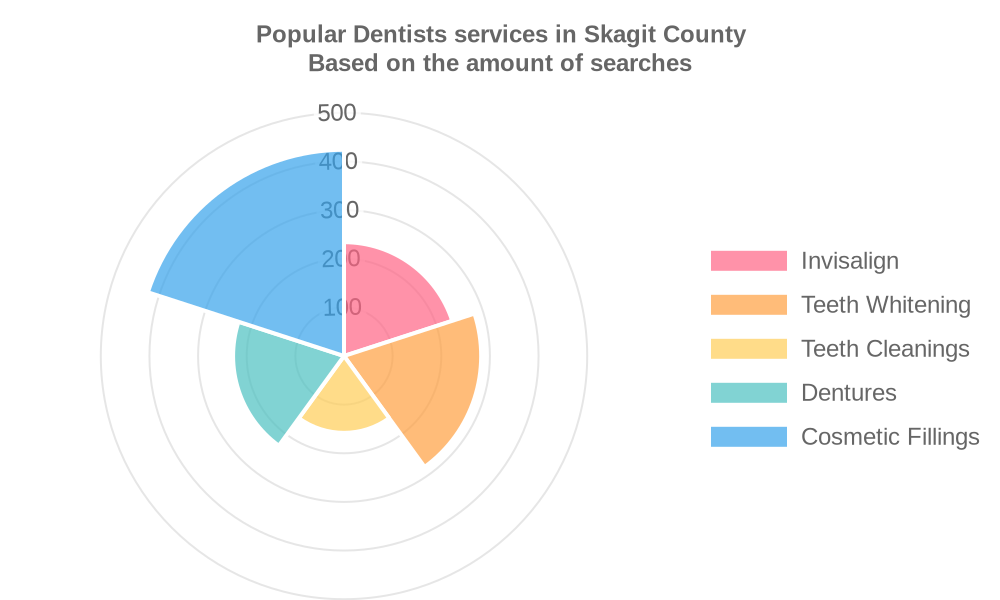 Popular services provided by dentists in Skagit County