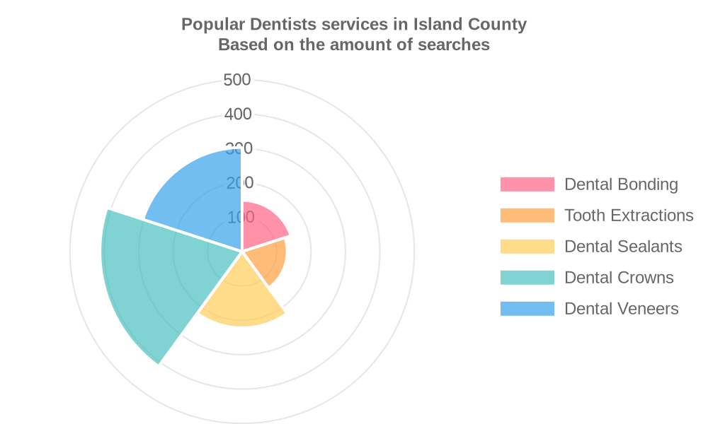 Popular services provided by dentists in Island County