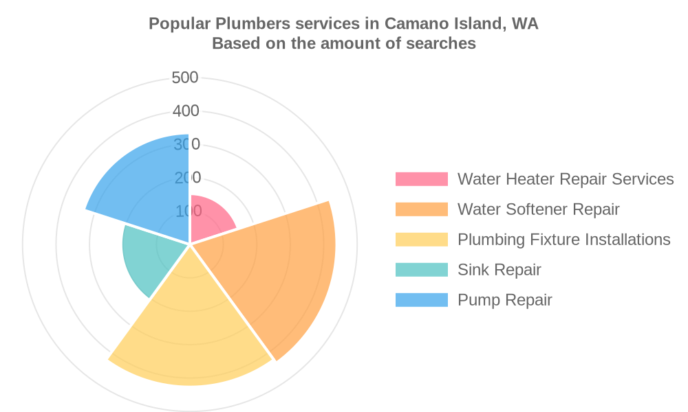 Popular services provided by plumbers in Camano Island, WA