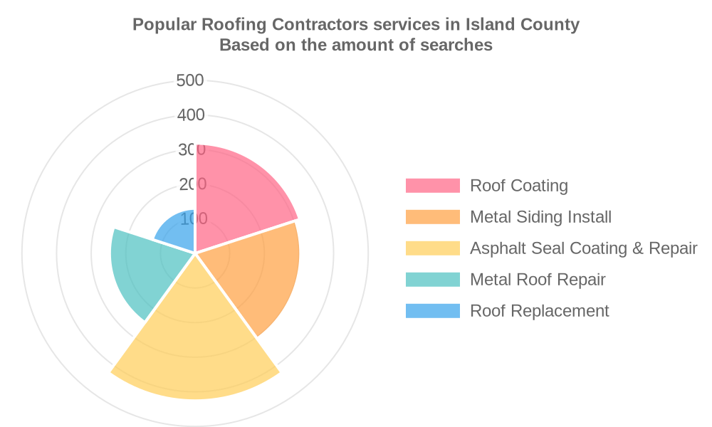 Popular services provided by roofing contractors in Island County