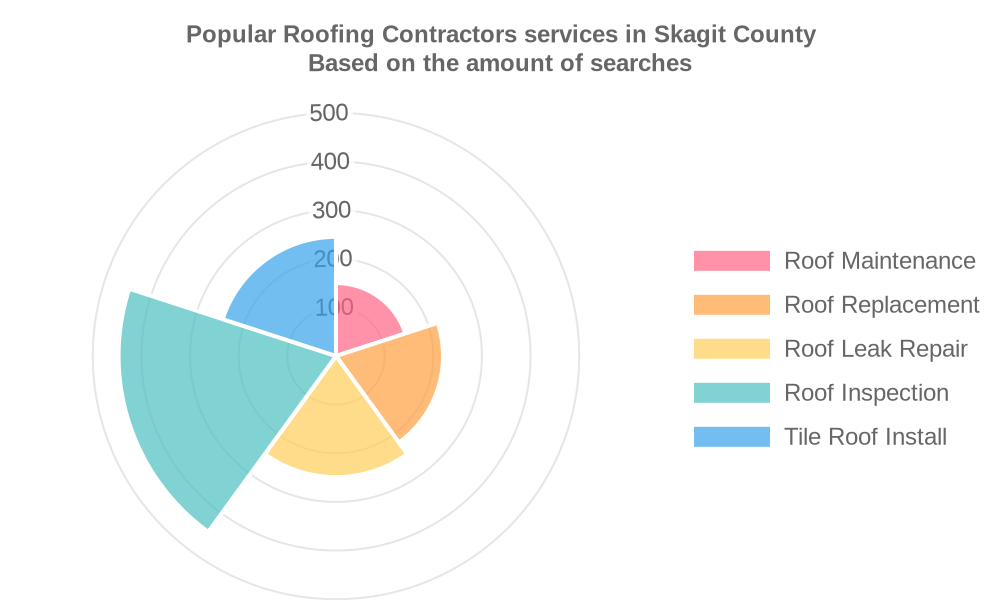 Popular services provided by roofing contractors in Skagit County