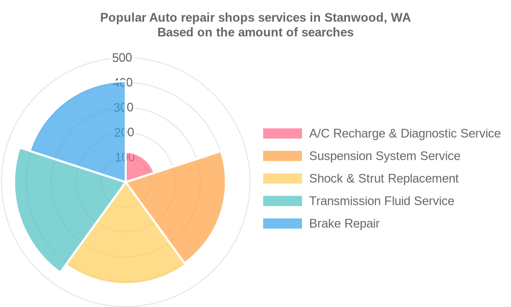 Popular services provided by auto repair shops in Stanwood, WA