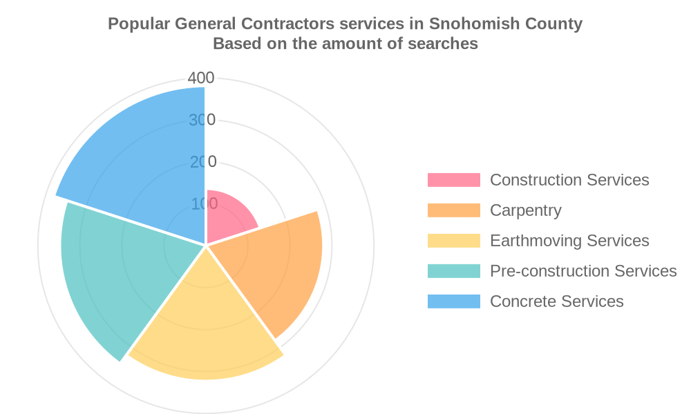 Popular services provided by general contractors in Snohomish County