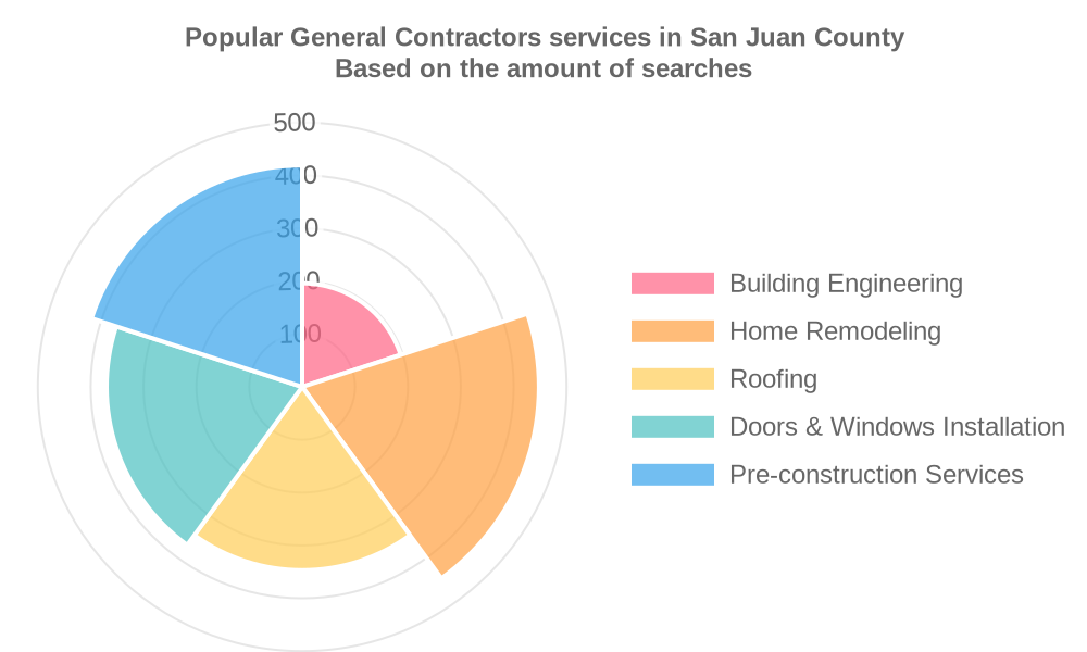Popular services provided by general contractors in San Juan County