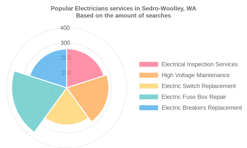 Popular services provided by electricians in Sedro-Woolley, WA