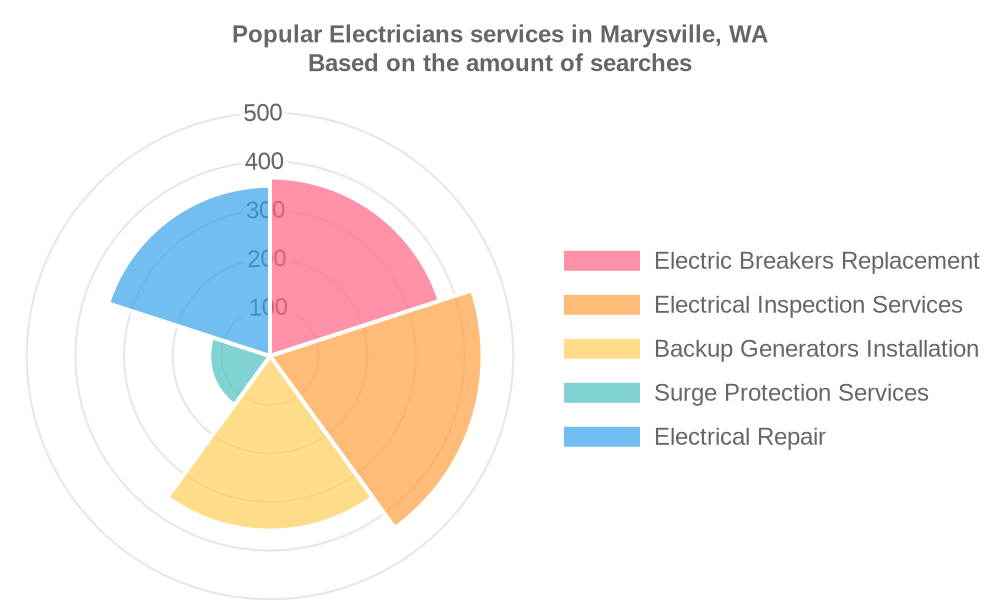 Popular services provided by electricians in Marysville, WA