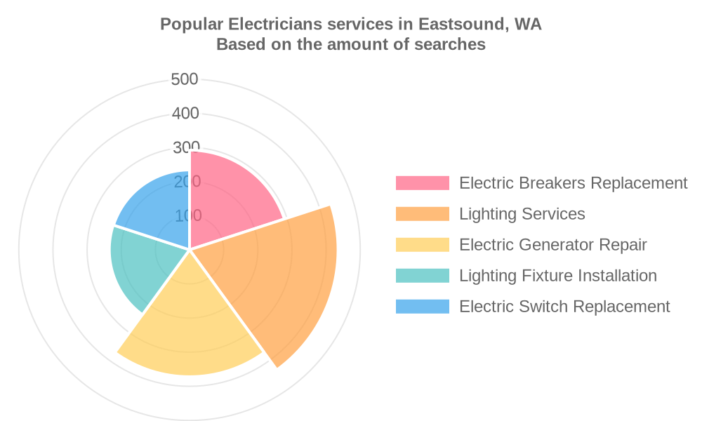Popular services provided by electricians in Eastsound, WA