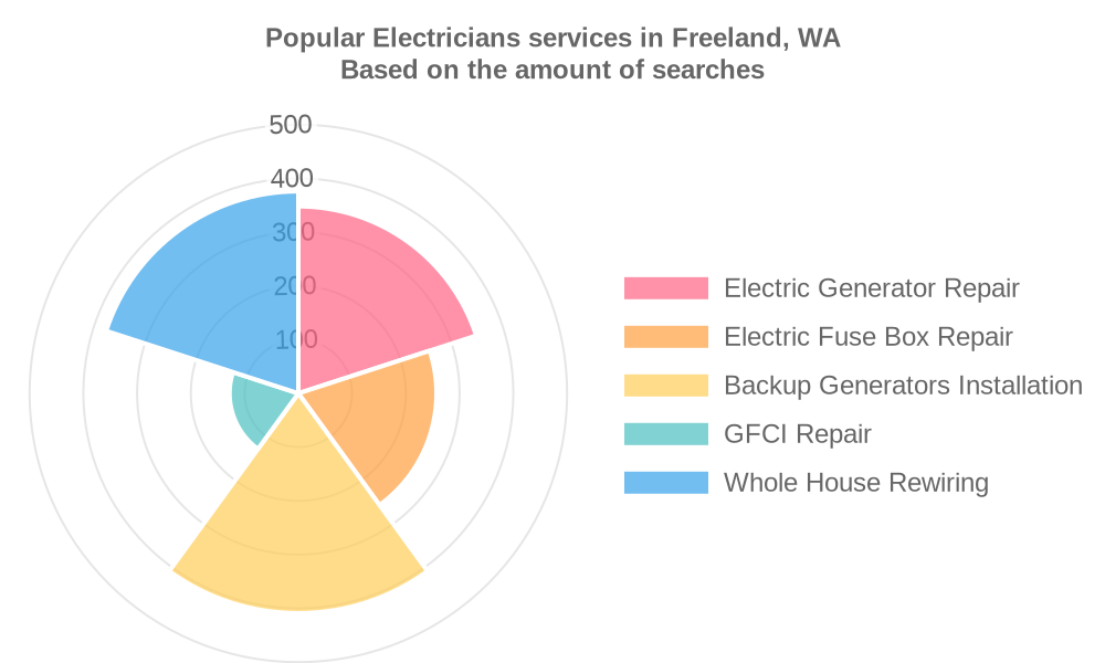 Popular services provided by electricians in Freeland, WA