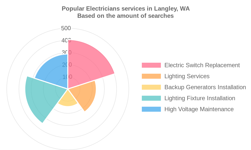 Popular services provided by electricians in Langley, WA