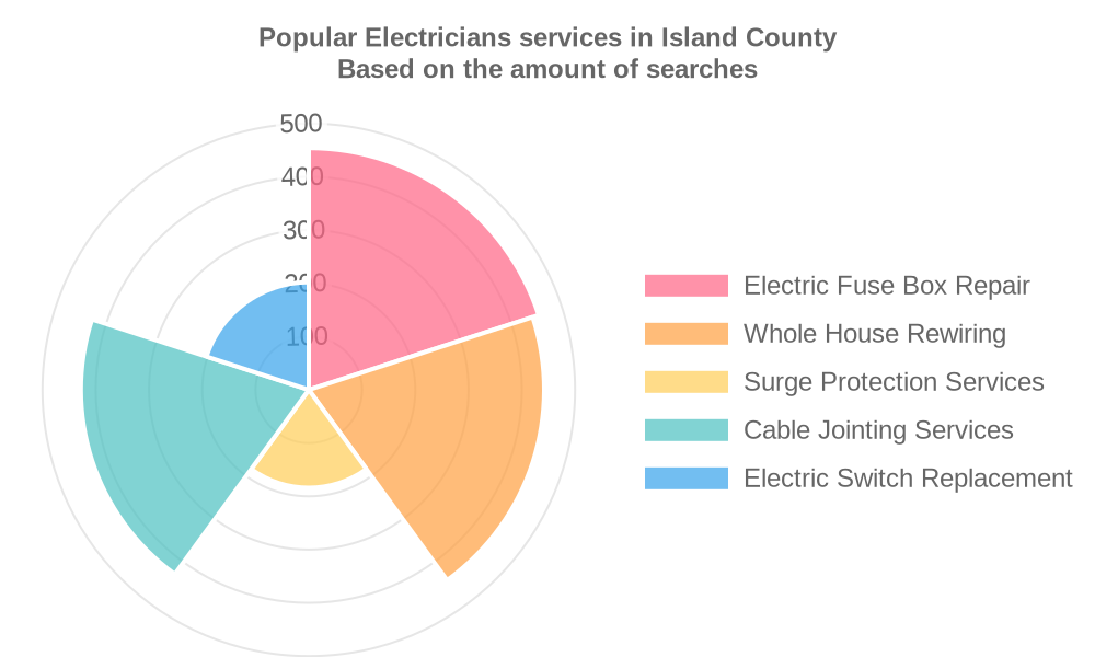Popular services provided by electricians in Island County