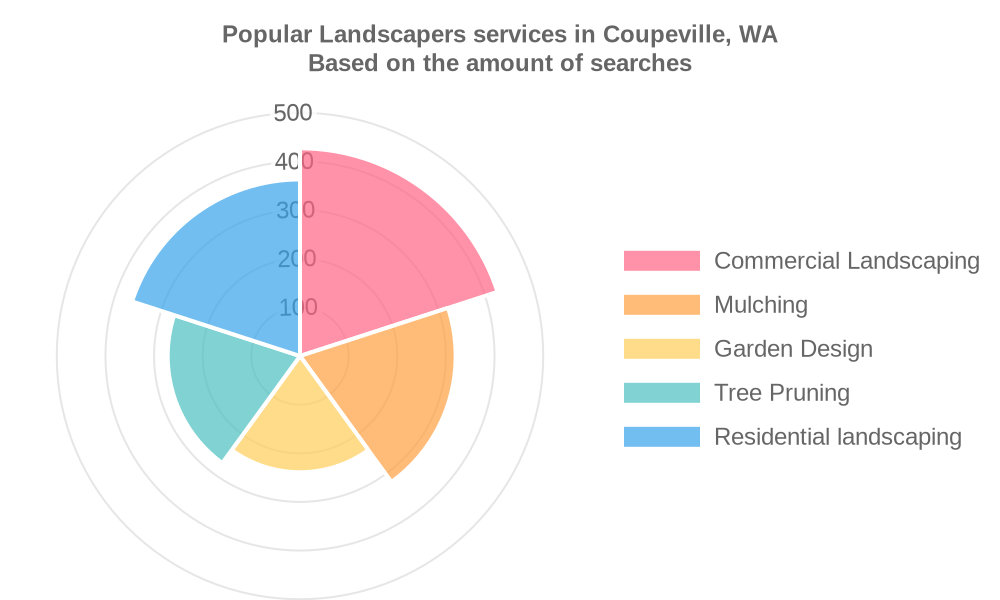 Popular services provided by landscapers in Coupeville, WA