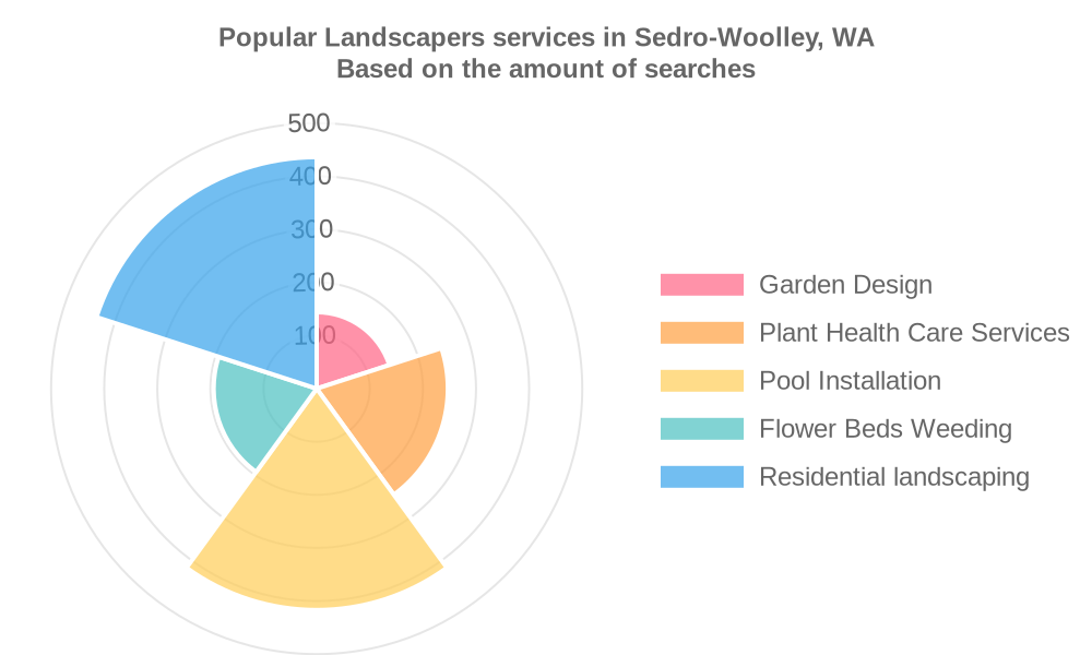 Popular services provided by landscapers in Sedro-Woolley, WA