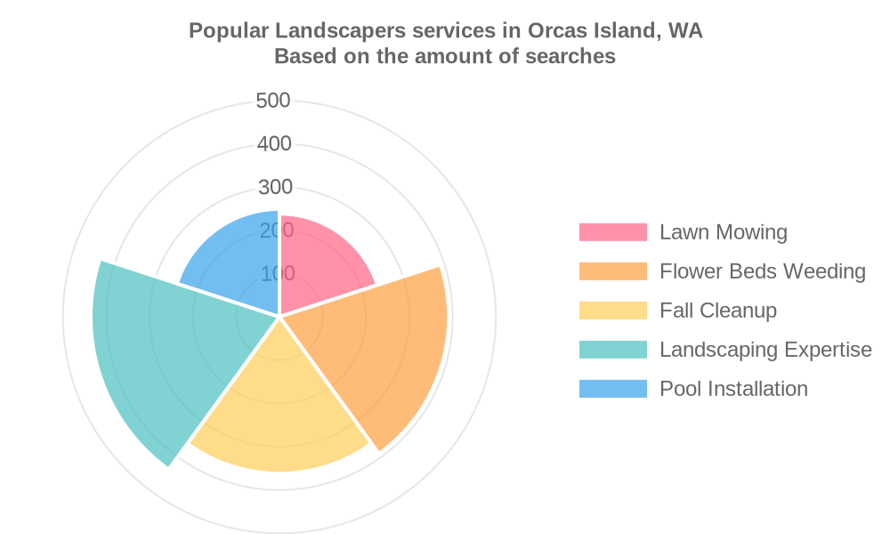 Popular services provided by landscapers in Orcas Island, WA