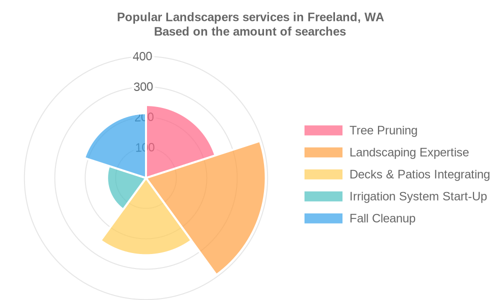 Popular services provided by landscapers in Freeland, WA