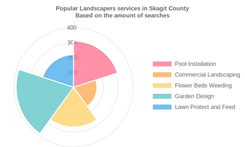 Popular services provided by landscapers in Skagit County