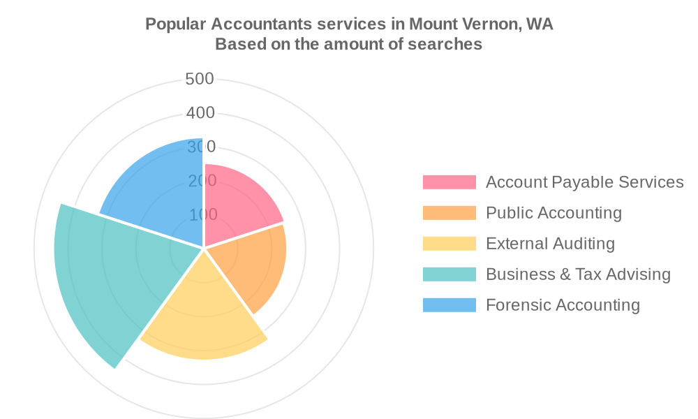 Popular services provided by accountants in Mount Vernon, WA