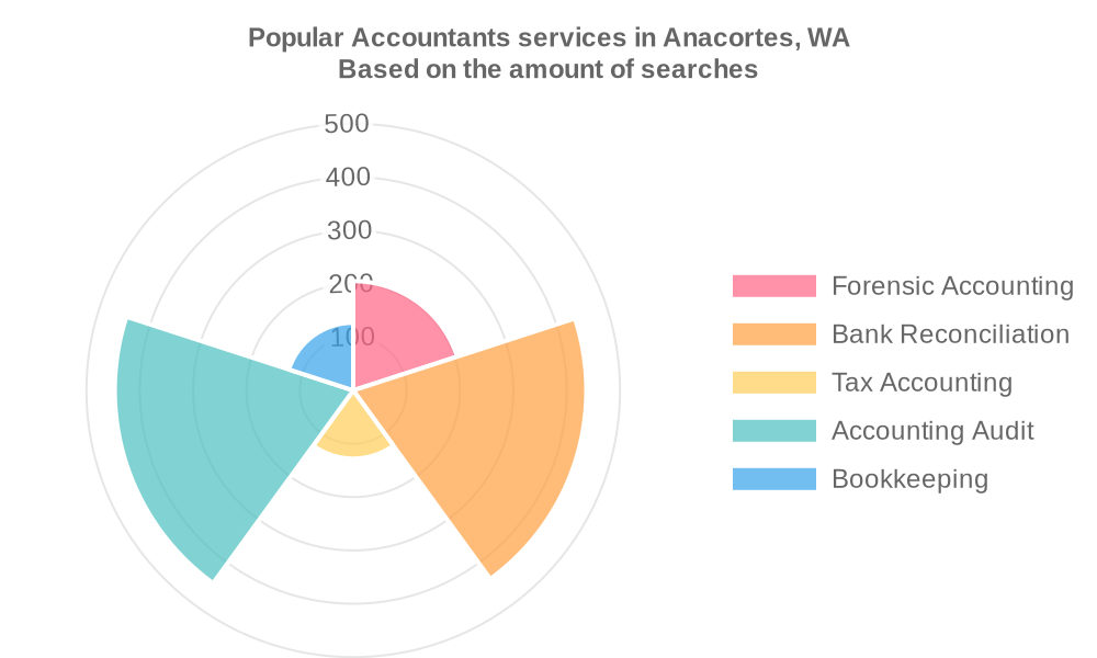Popular services provided by accountants in Anacortes, WA