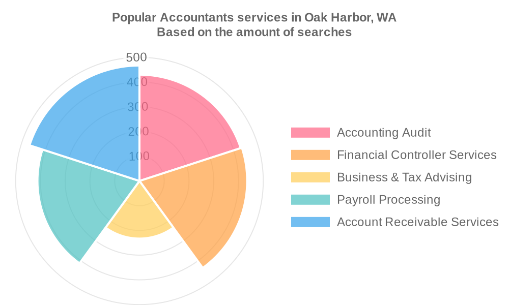 Popular services provided by accountants in Oak Harbor, WA