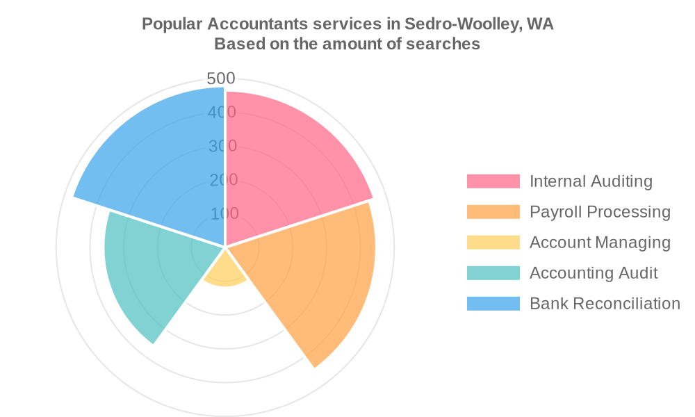 Popular services provided by accountants in Sedro-Woolley, WA