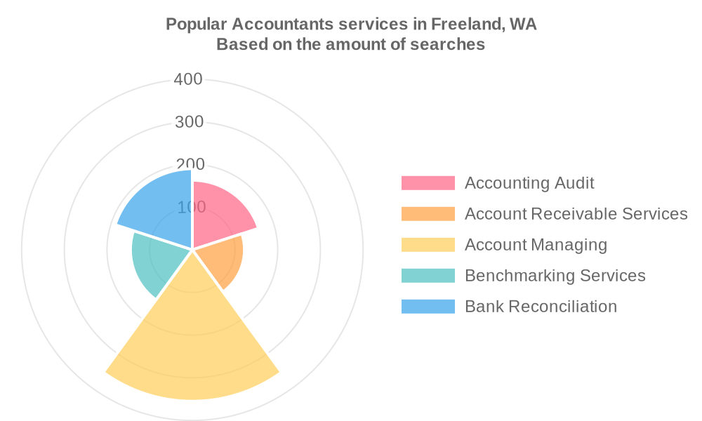 Popular services provided by accountants in Freeland, WA