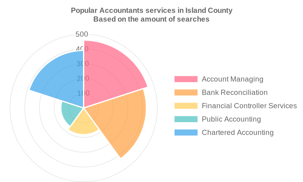 Popular services provided by accountants in Island County