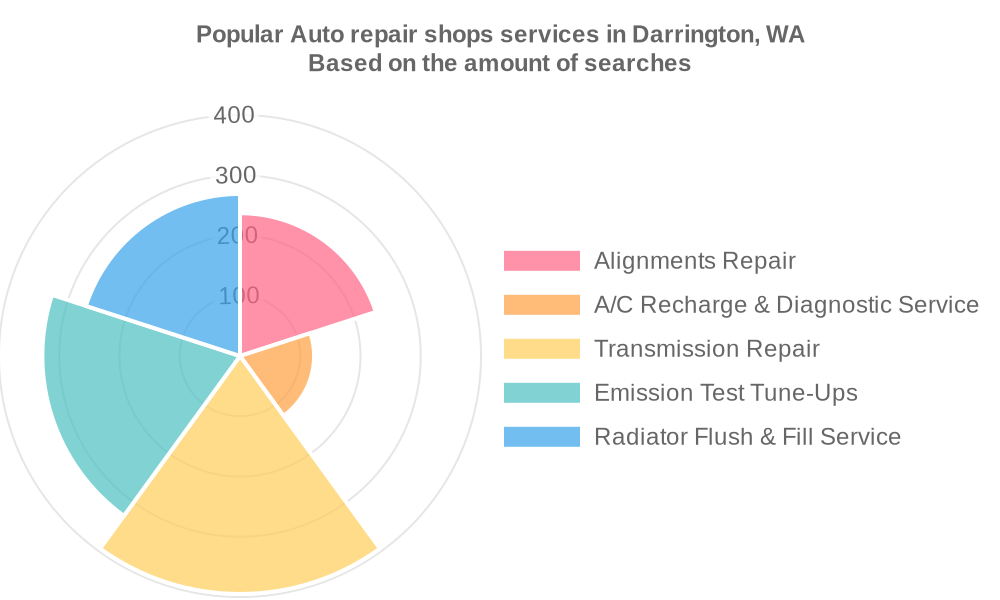 Popular services provided by auto repair shops in Darrington, WA