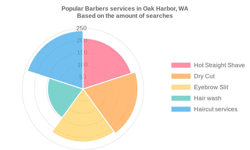 Popular services provided by barbers in Oak Harbor, WA