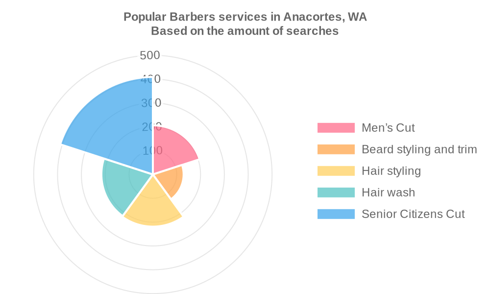 Popular services provided by barbers in Anacortes, WA