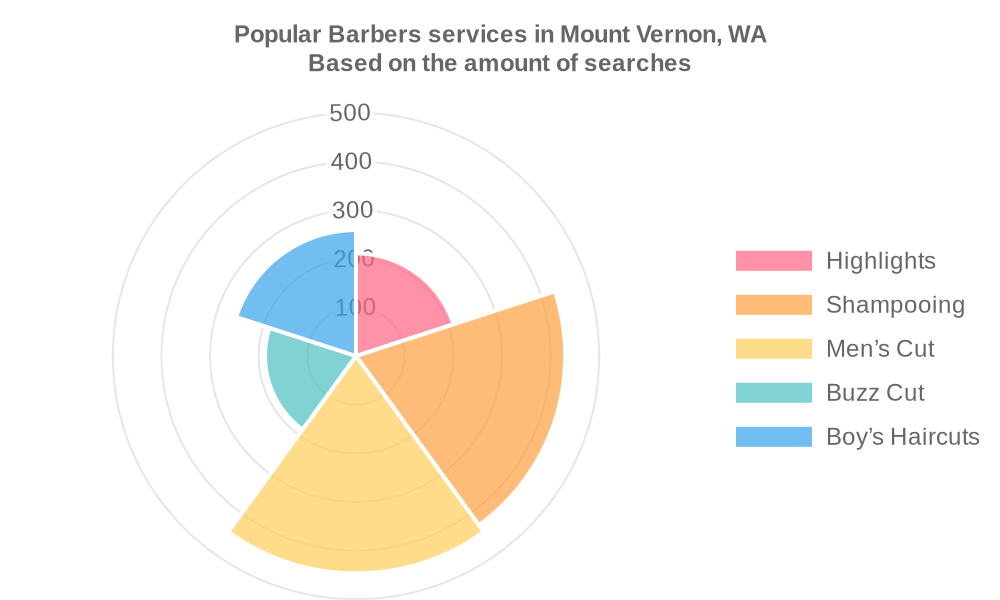 Popular services provided by barbers in Mount Vernon, WA