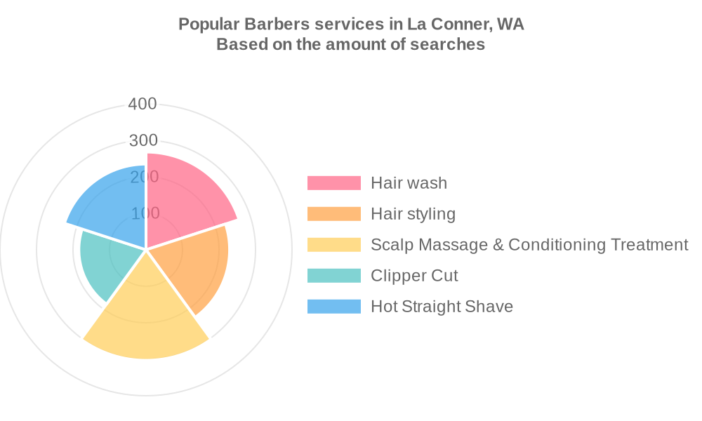 Popular services provided by barbers in La Conner, WA
