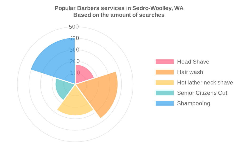 Popular services provided by barbers in Sedro-Woolley, WA