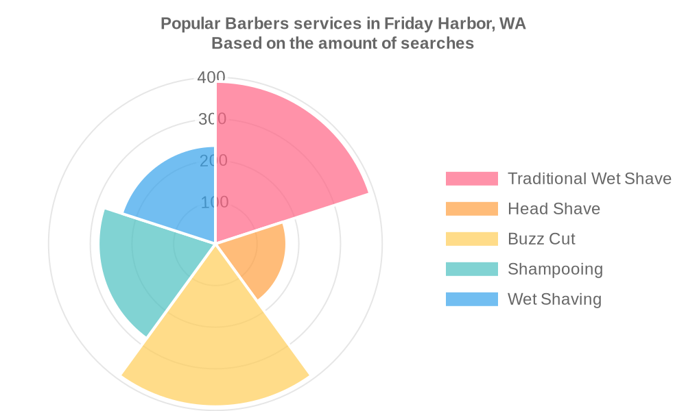 Popular services provided by barbers in Friday Harbor, WA