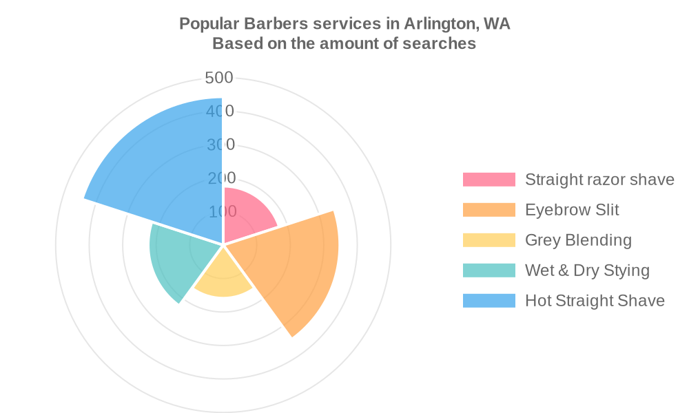Popular services provided by barbers in Arlington, WA