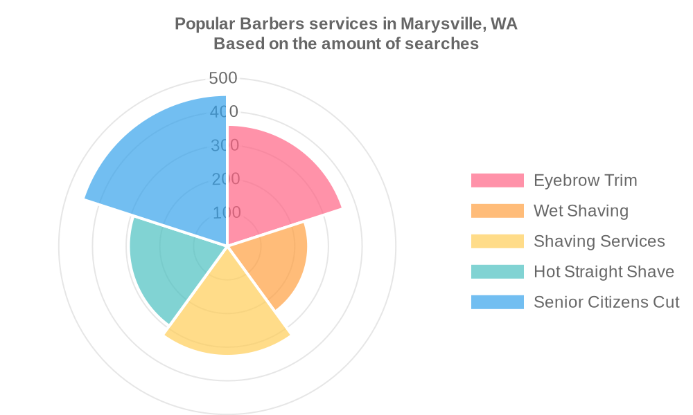 Popular services provided by barbers in Marysville, WA