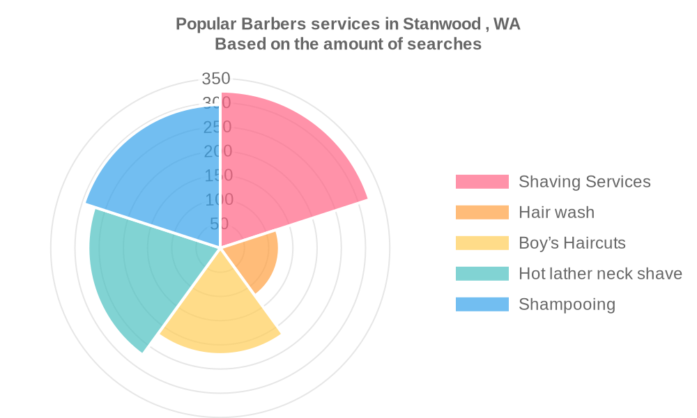 Popular services provided by barbers in Stanwood , WA