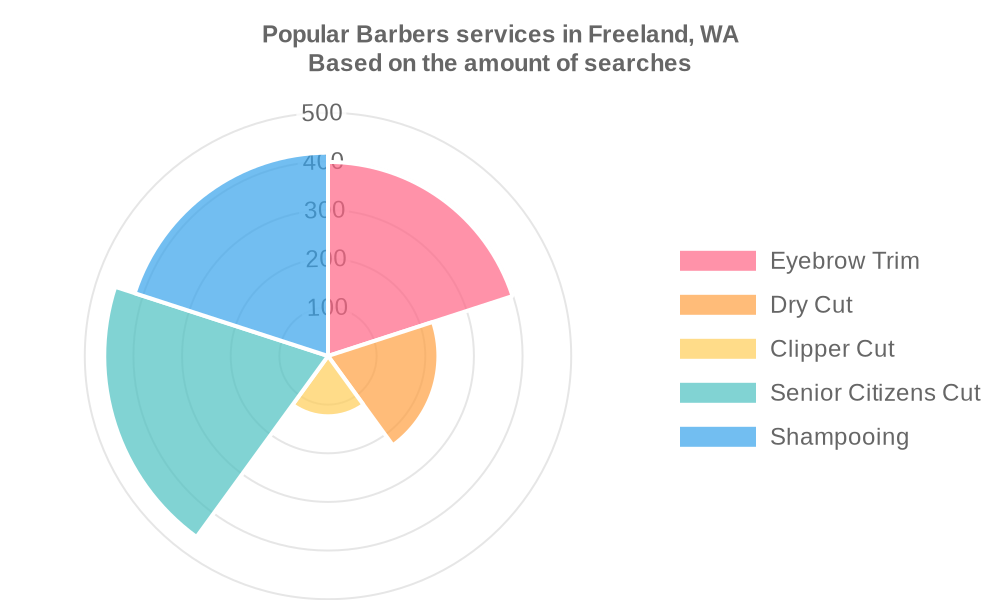 Popular services provided by barbers in Freeland, WA