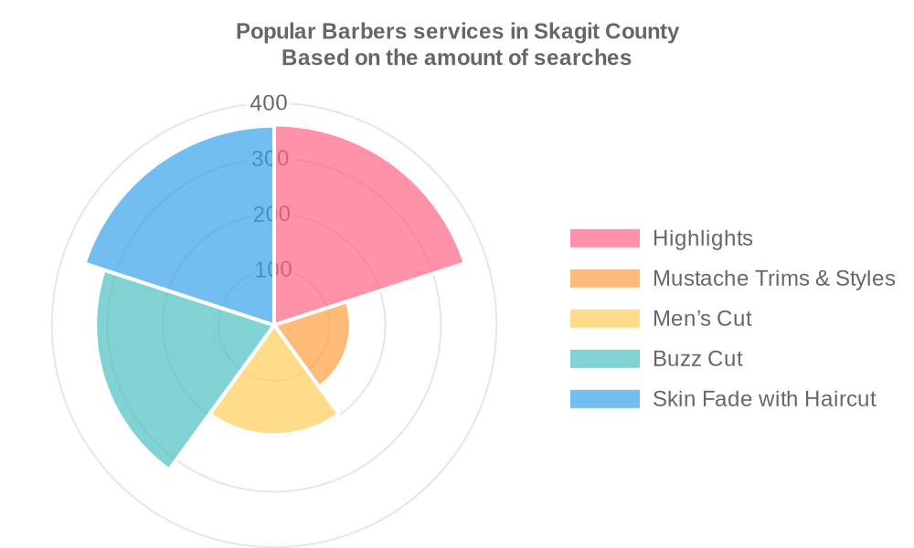 Popular services provided by barbers in Skagit County