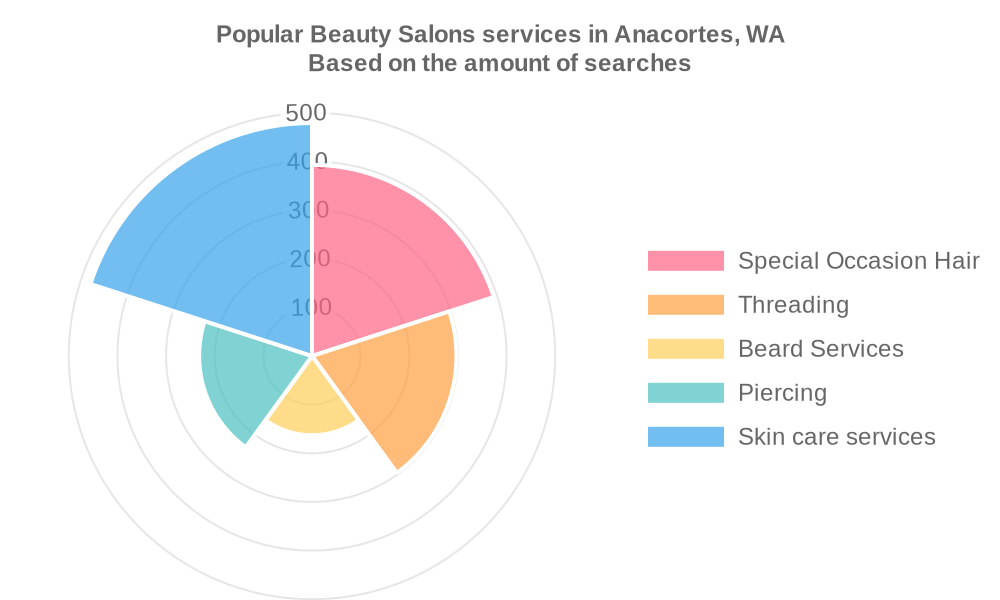 Popular services provided by beauty salons in Anacortes, WA