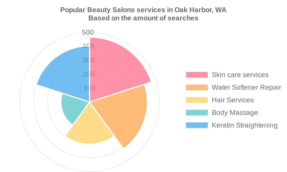 Popular services provided by beauty salons in Oak Harbor, WA